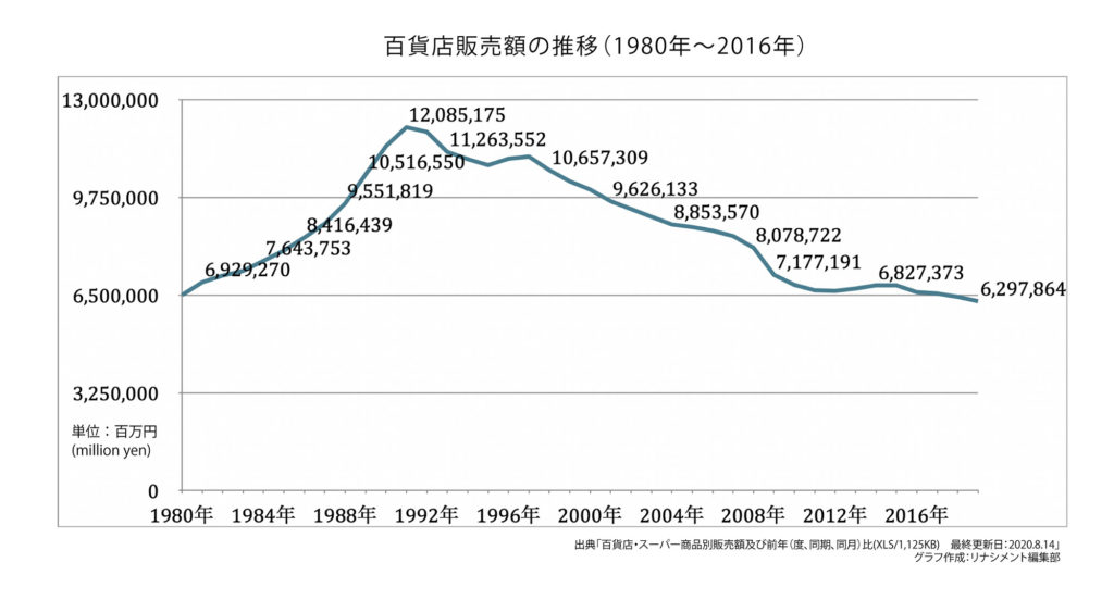 百貨店販売額の推移（1980年〜2016年）