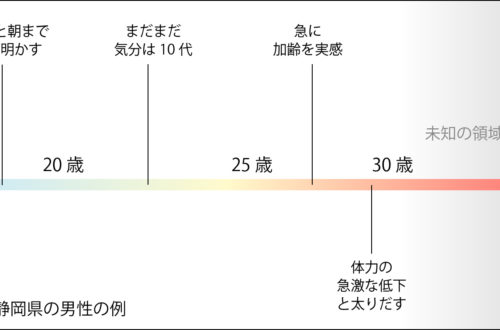 ２０歳までにしておきたい５つのこと 大人になれる本